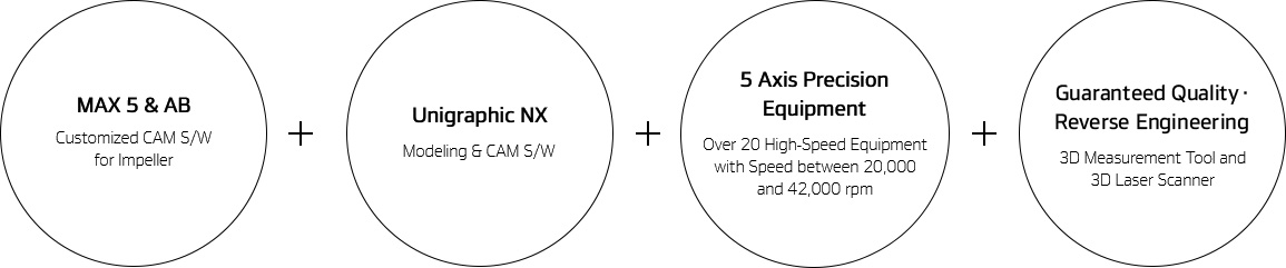 Hankook Precision Works – Precision Part, Max 5 & AB + Unigraphic NX + 5Aix MCT + Quality guarantee